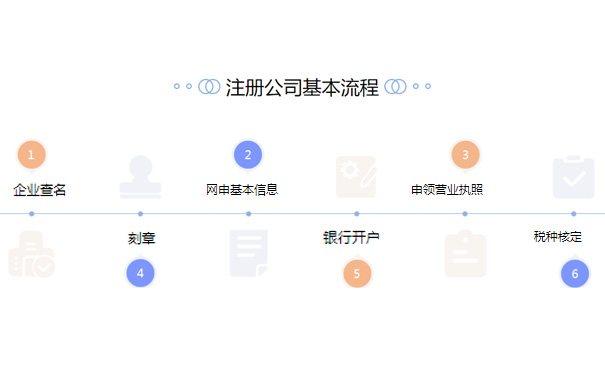 鄭州網上注冊公司流程
