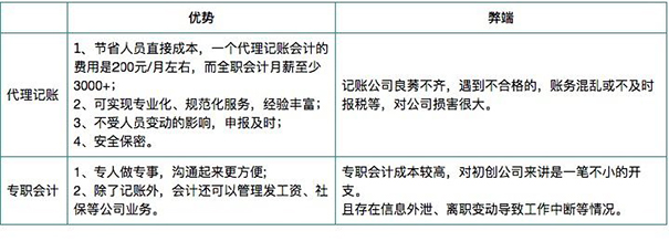 鄭州科技市場代理記賬公司收費(fèi)