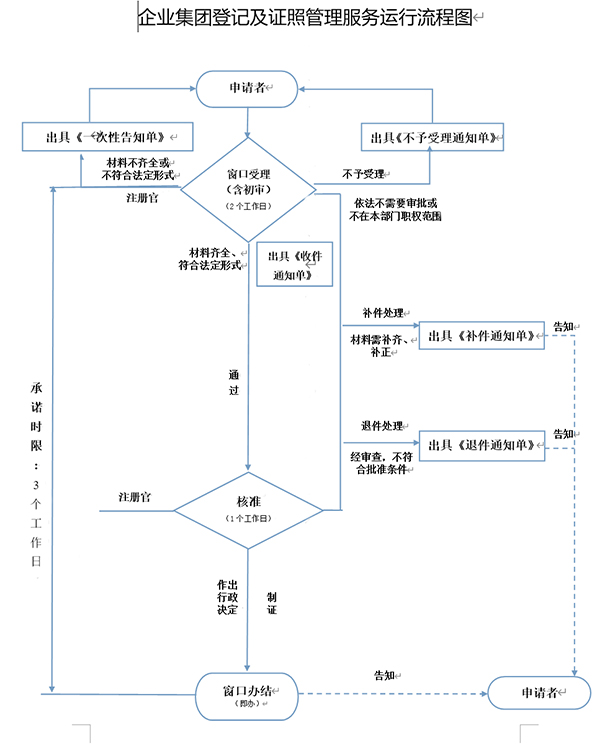 鄭州注冊二手鋼材交易類型公司時(shí)，工商局審批流程