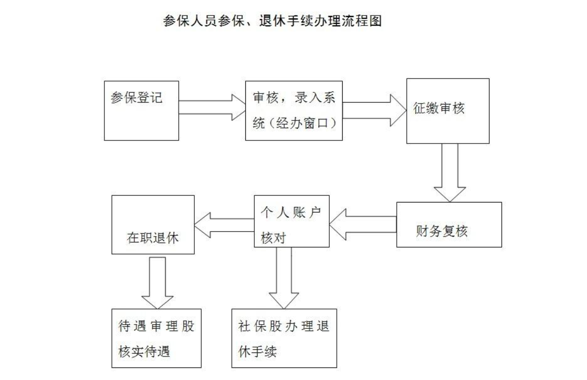 鄭州社保開戶跨區(qū)辦理流程
