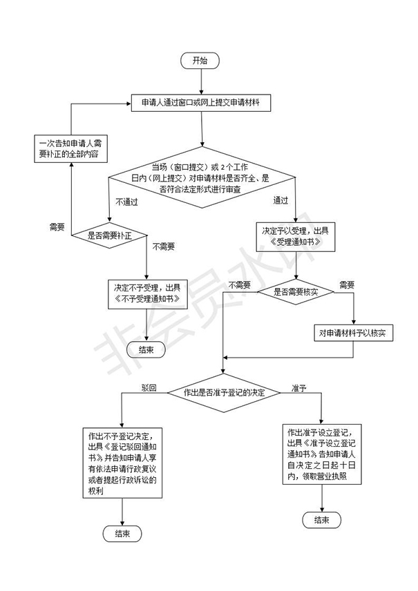 如何在鄭州設(shè)立分公司，具體流程是什么