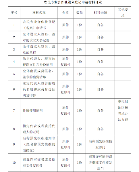 鄭州農(nóng)民專業(yè)合作社注冊申請材料目錄