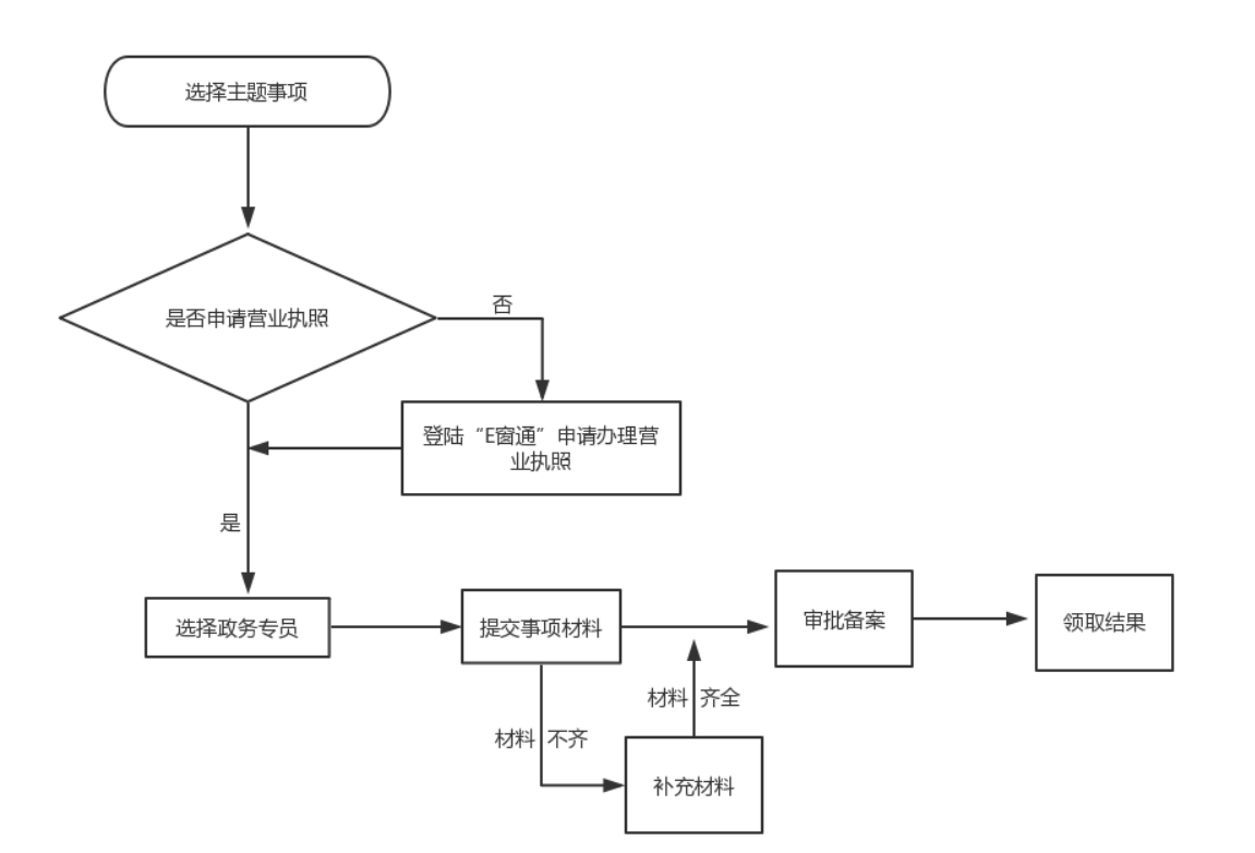 鄭州鄭東新區(qū)如何辦理開停車場(chǎng)流程