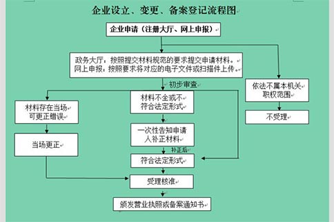 安陽(yáng)注冊(cè)公司基本流程