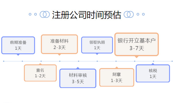 鄭州二七區(qū)注冊(cè)網(wǎng)絡(luò)科技公司要多久