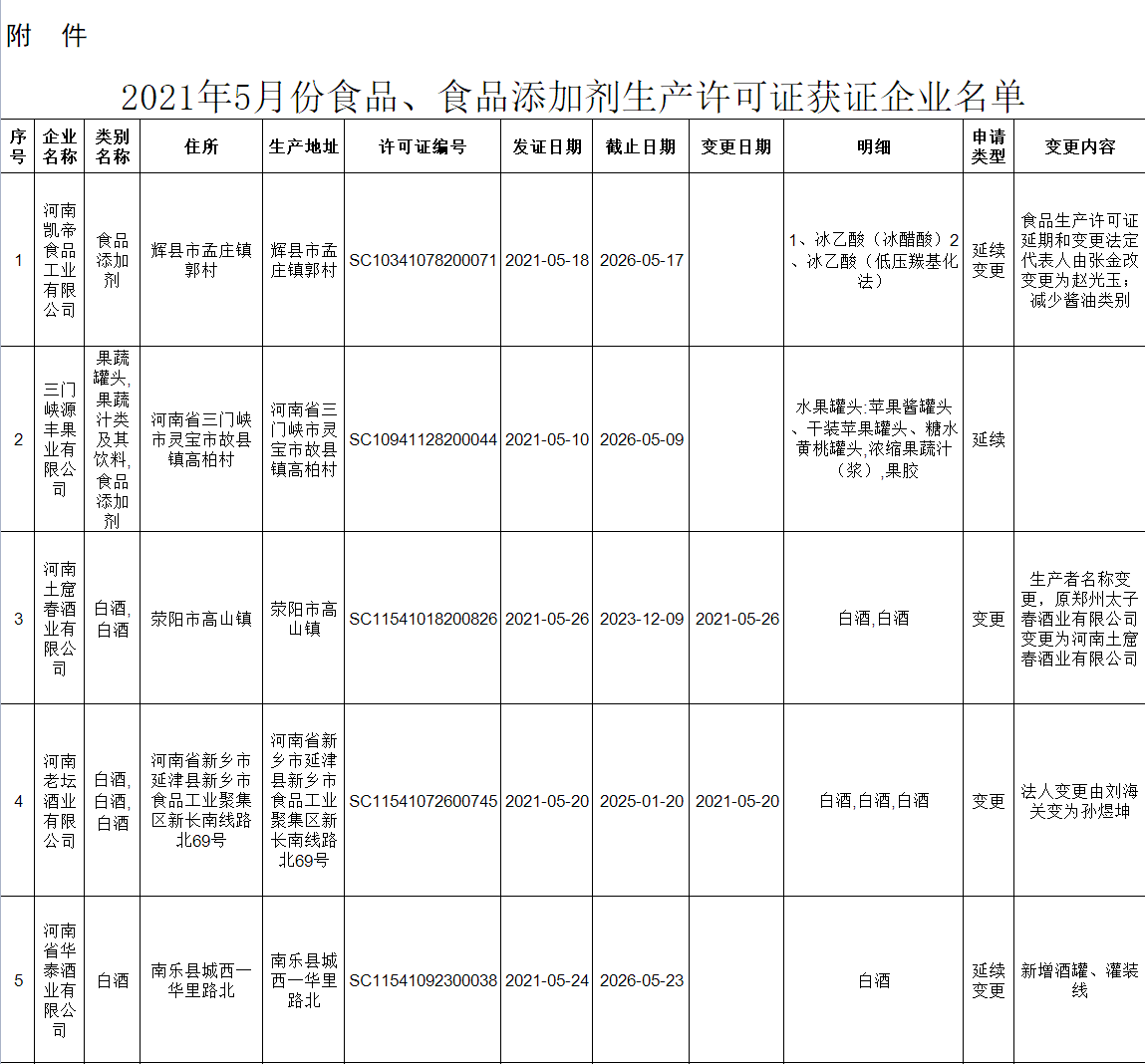 2022年5月食品、食品添加劑生產(chǎn)許可證獲證企業(yè)名單