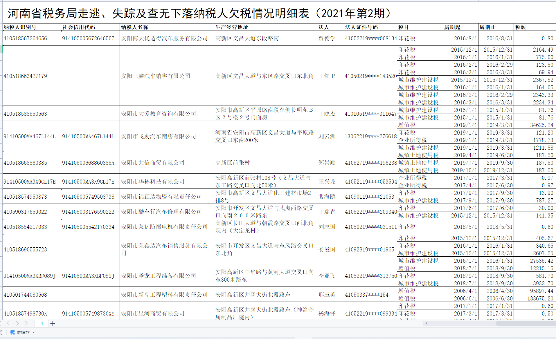  部分走逃、失蹤及查無下落納稅人欠稅情況明細(xì)表