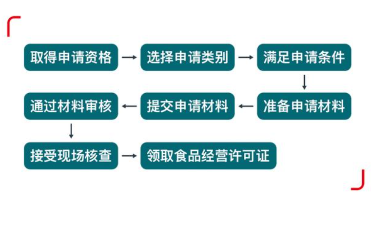 鄭州二七區(qū)開(kāi)飯店餐飲經(jīng)營(yíng)許可證辦理流程