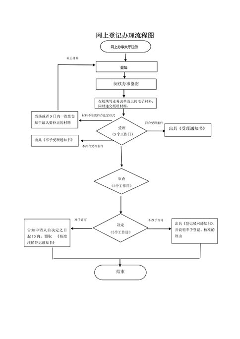 鄭州經(jīng)開區(qū)小型商貿(mào)公司注銷時(shí)間