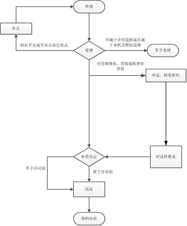 鄭州二七區(qū)小型釣魚(yú)俱樂(lè)部公司注冊(cè)辦理進(jìn)度查詢(xún)