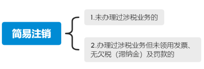 河南高新區(qū)新注冊(cè)公司注銷流程第三步