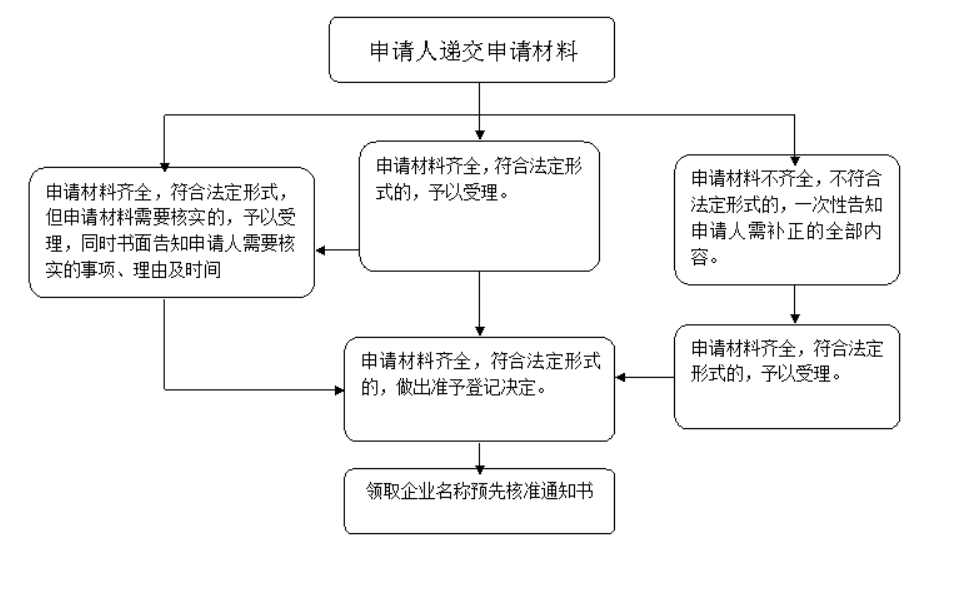 鄭州國(guó)家局核名現(xiàn)場(chǎng)申請(qǐng)操作指引
