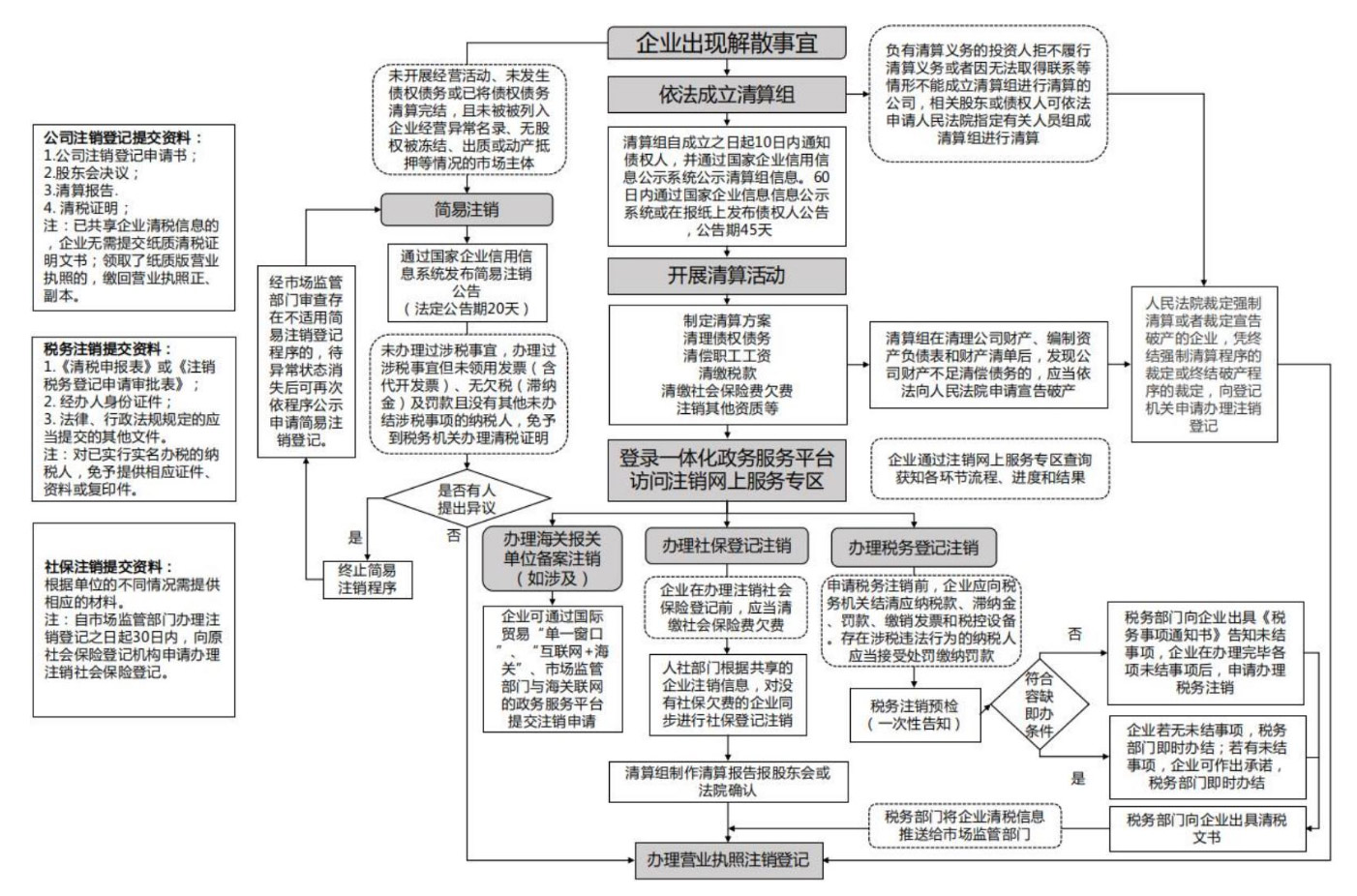 鄭州金水區(qū)注銷不動產(chǎn)流程流程圖