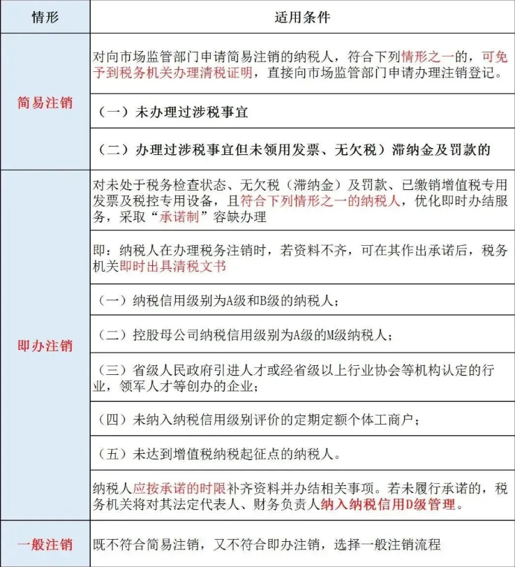 河南農(nóng)機(jī)合作社能網(wǎng)上注銷(xiāo)網(wǎng)上辦理稅務(wù)注銷(xiāo)步驟