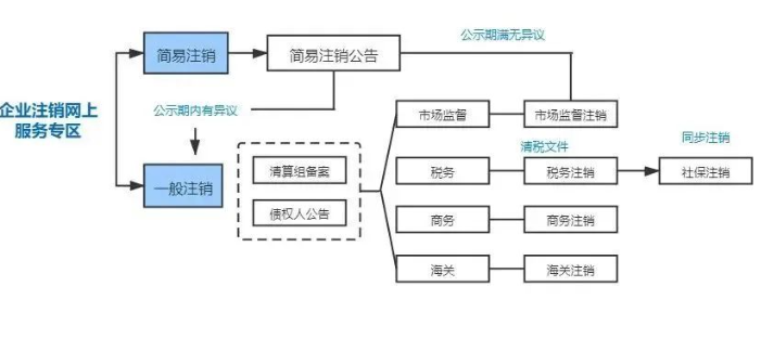 開(kāi)封市公司注銷流程