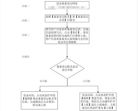 河南省進(jìn)出口企業(yè)服務(wù)平臺(tái)申請(qǐng)進(jìn)出口權(quán)條件