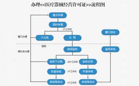 鄭州市代辦醫(yī)療器械二類備案證流程