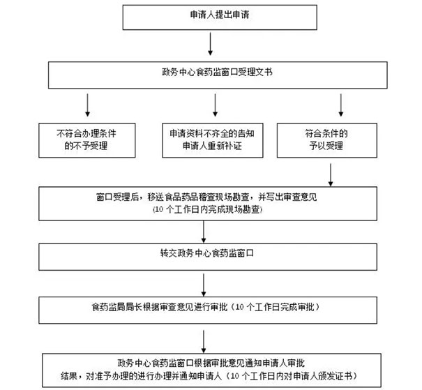 鄭州市鄭東食品經(jīng)營許可證辦理時(shí)限