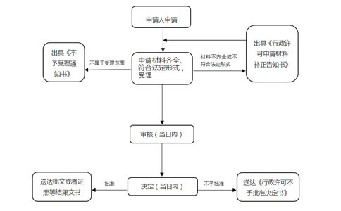 鄭州企業(yè)食品許可證辦理辦理程序