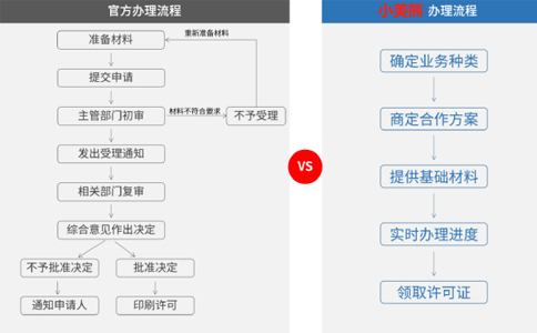 申請(qǐng)河南經(jīng)營性icp許可證備案的時(shí)間流程