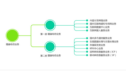 IDC、ISP和網(wǎng)絡(luò)托管許可證的定義（IDC和ISP有什么區(qū)別）