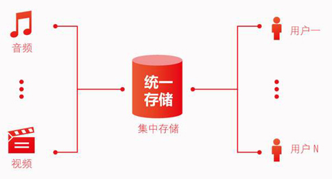 存儲轉發(fā)類業(yè)務是什么？如何辦理存儲轉發(fā)類業(yè)務許可?