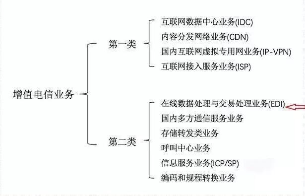 ICP和增值電信業(yè)務經(jīng)營許可證如何區(qū)分，icp許可證難辦嗎