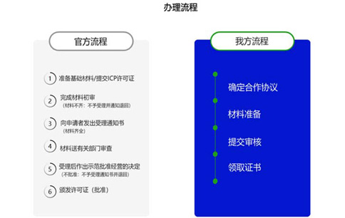 廣東icp許可證辦理的條件，廣東icp許可證辦理流程