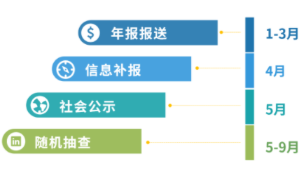 增值電信業(yè)務(wù)經(jīng)營許可證年報多少錢，2024年ICP許可證年檢怎么做