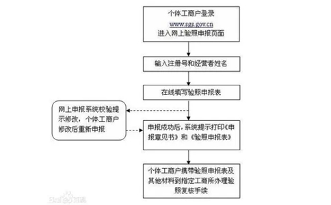 河南個體戶年報(bào)手機(jī)申報(bào)流程圖